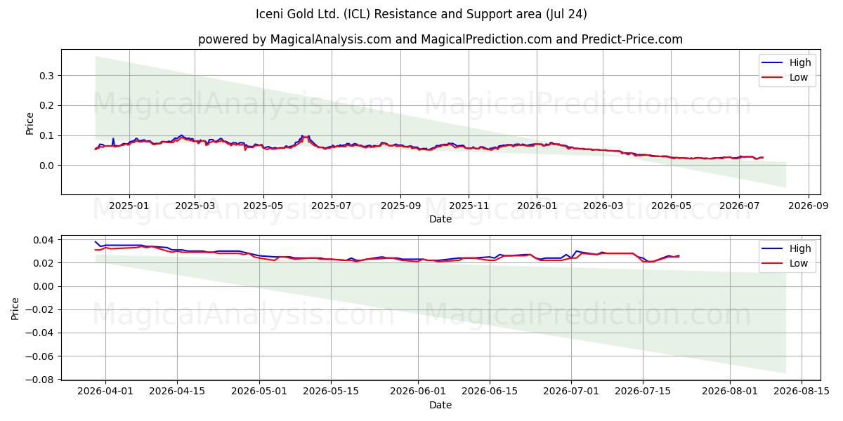  Iceni Gold Ltd. (ICL) Support and Resistance area (23 Jul) 
