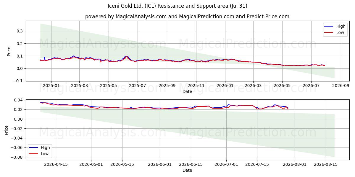  Iceni Gold Ltd. (ICL) Support and Resistance area (30 Jul) 