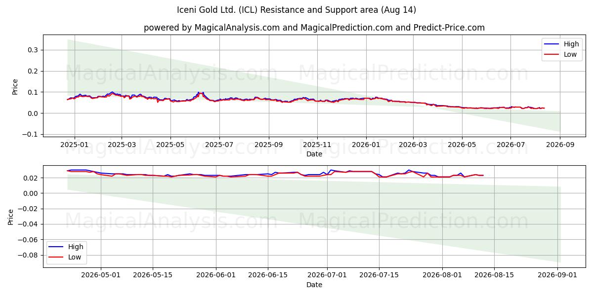  Iceni Gold Ltd. (ICL) Support and Resistance area (13 Aug) 