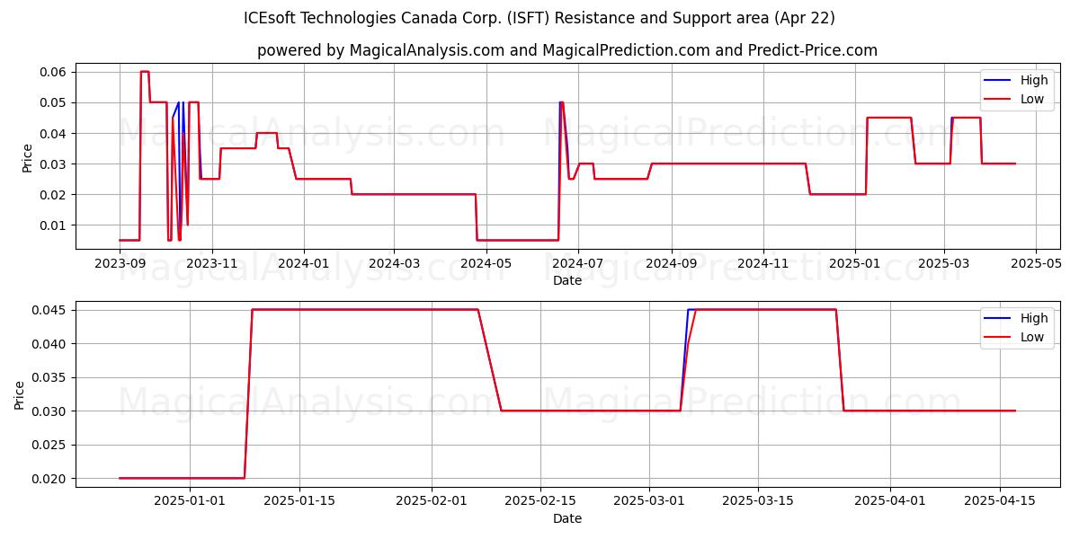  ICEsoft Technologies Canada Corp. (ISFT) Support and Resistance area (22 Apr) 