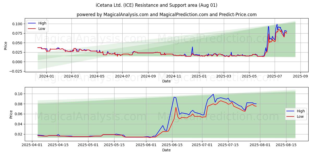  iCetana Ltd. (ICE) Support and Resistance area (31 Jul) 