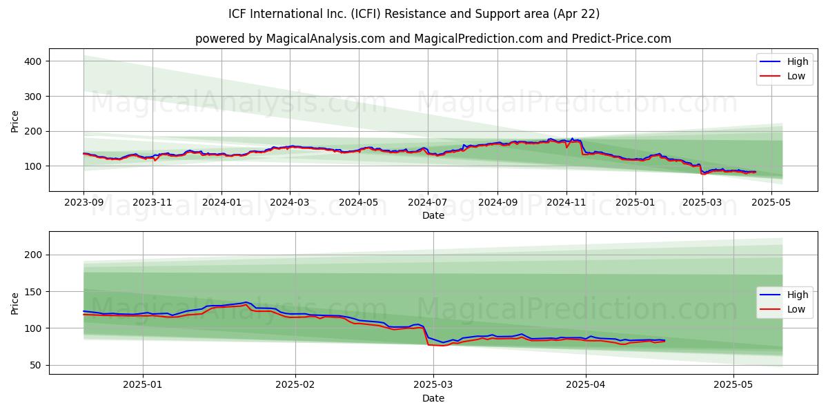 ICF International Inc. (ICFI) Support and Resistance area (22 Apr) 