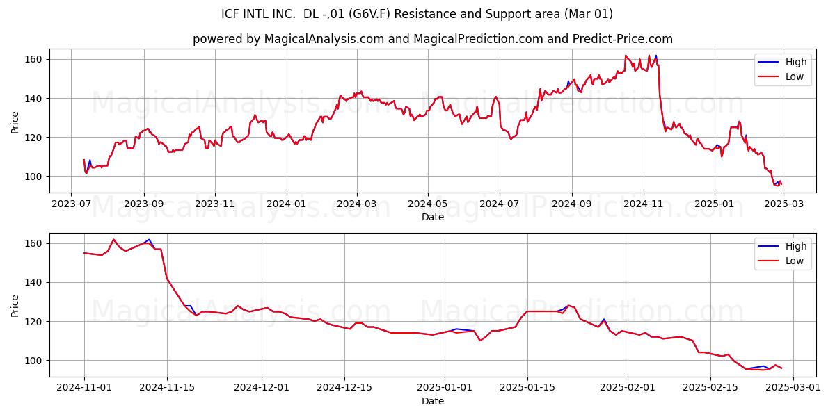  ICF INTL INC.  DL -,01 (G6V.F) Support and Resistance area (01 Mar) 