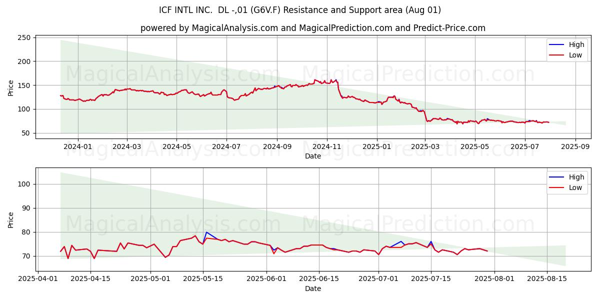  ICF INTL INC.  DL -,01 (G6V.F) Support and Resistance area (31 Jul) 