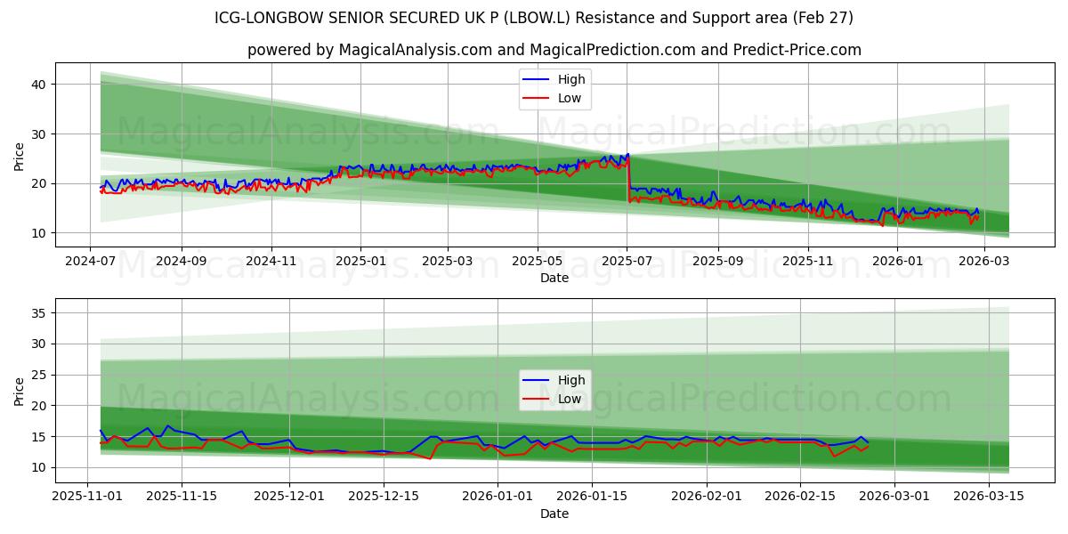  ICG-LONGBOW SENIOR SECURED UK P (LBOW.L) Support and Resistance area (26 Feb) 