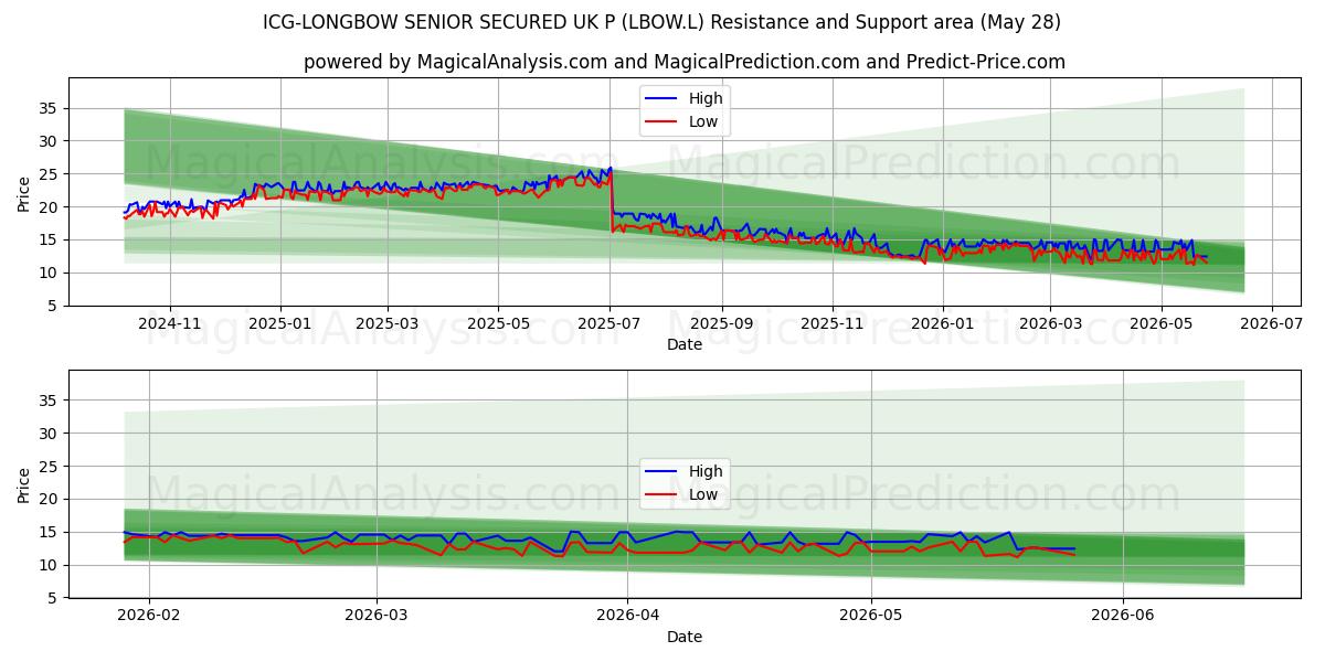  ICG-LONGBOW SENIOR SECURED UK P (LBOW.L) Support and Resistance area (26 May) 