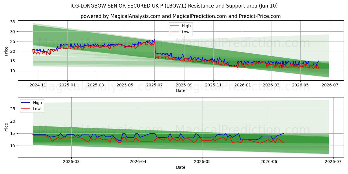  ICG-LONGBOW SENIOR SECURED UK P (LBOW.L) Support and Resistance area (09 Jun) 
