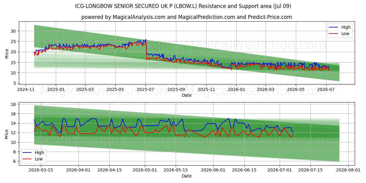  ICG-LONGBOW SENIOR SECURED UK P (LBOW.L) Support and Resistance area (08 Jul) 