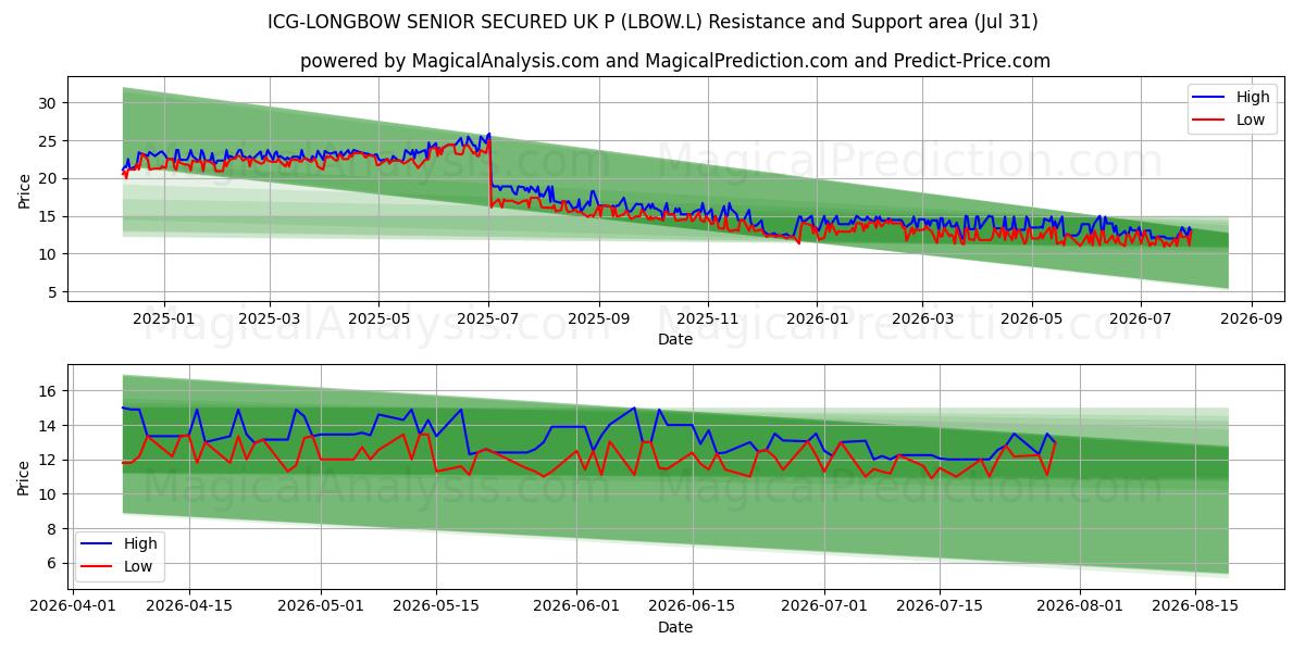  ICG-LONGBOW SENIOR SECURED UK P (LBOW.L) Support and Resistance area (30 Jul) 