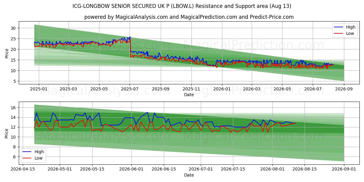  ICG-LONGBOW SENIOR SECURED UK P (LBOW.L) Support and Resistance area (12 Aug) 