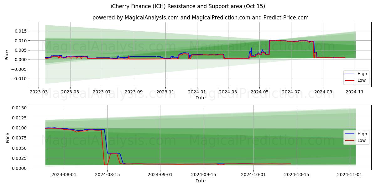  iCherry Finanças (ICH) Support and Resistance area (15 Oct) 