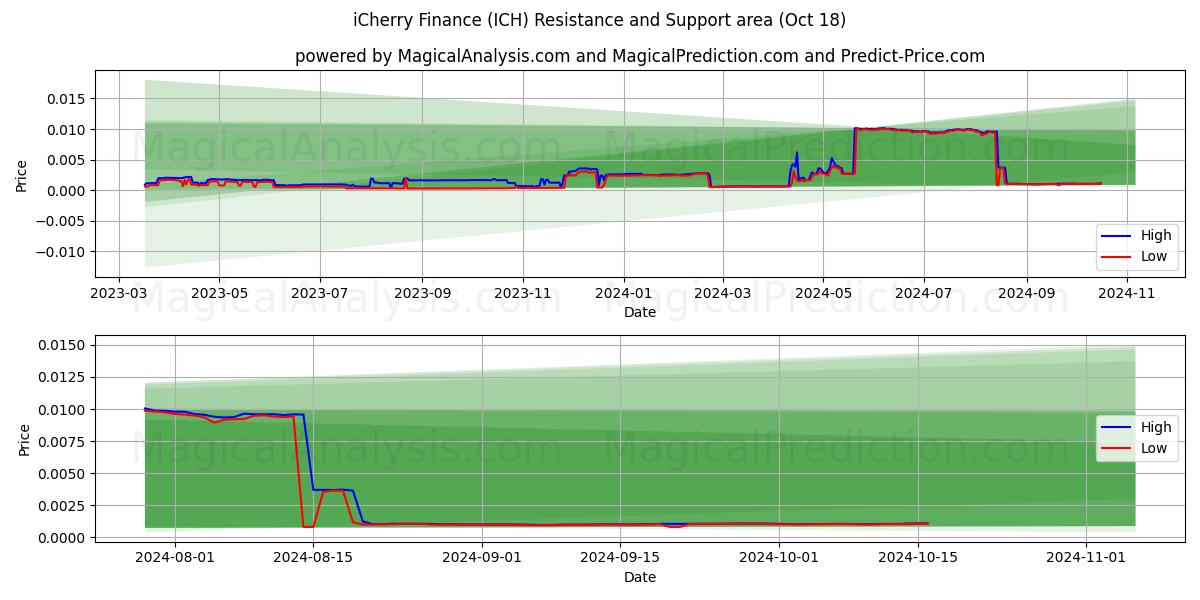  iCherry Finance (ICH) Support and Resistance area (18 Oct) 