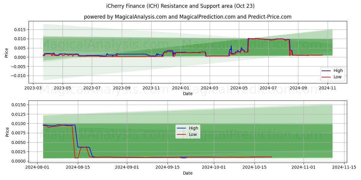  iCherry Finance (ICH) Support and Resistance area (23 Oct) 