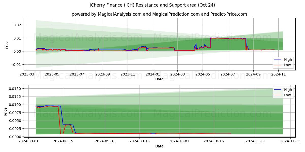  iCherry Finance (ICH) Support and Resistance area (24 Oct) 