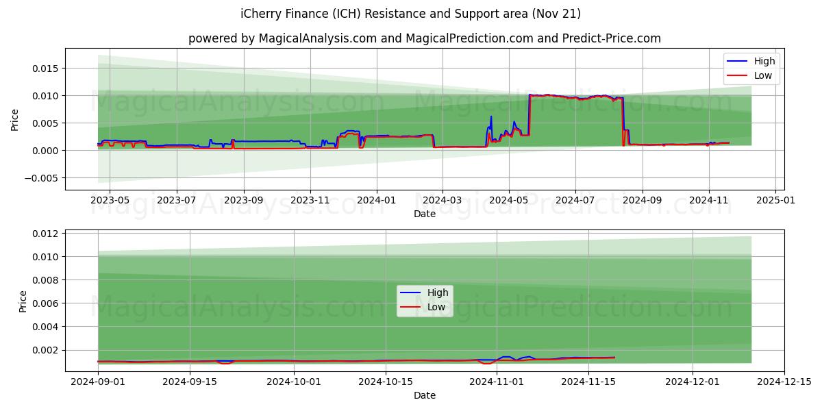  आईचेरी फाइनेंस (ICH) Support and Resistance area (21 Nov) 