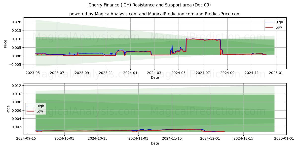  Finanzas iCherry (ICH) Support and Resistance area (09 Dec) 