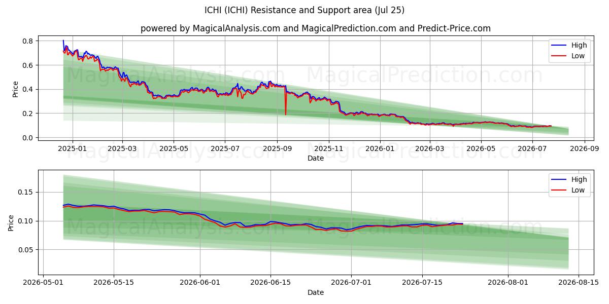  ICHI (ICHI) Support and Resistance area (24 Jul) 