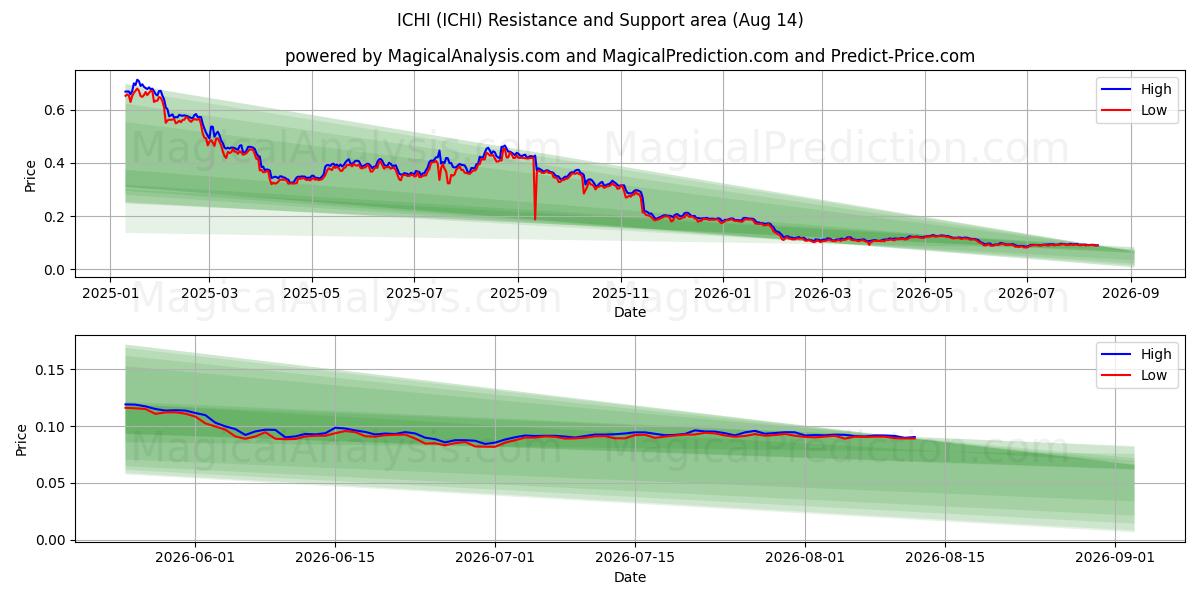  ИЧИ (ICHI) Support and Resistance area (13 Aug) 