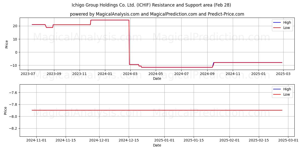  Ichigo Group Holdings Co. Ltd. (ICHIF) Support and Resistance area (14 Mar) 