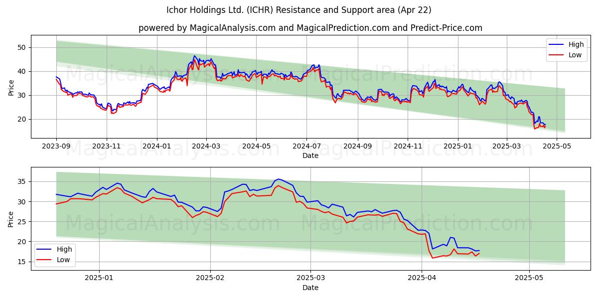  Ichor Holdings Ltd. (ICHR) Support and Resistance area (22 Apr) 