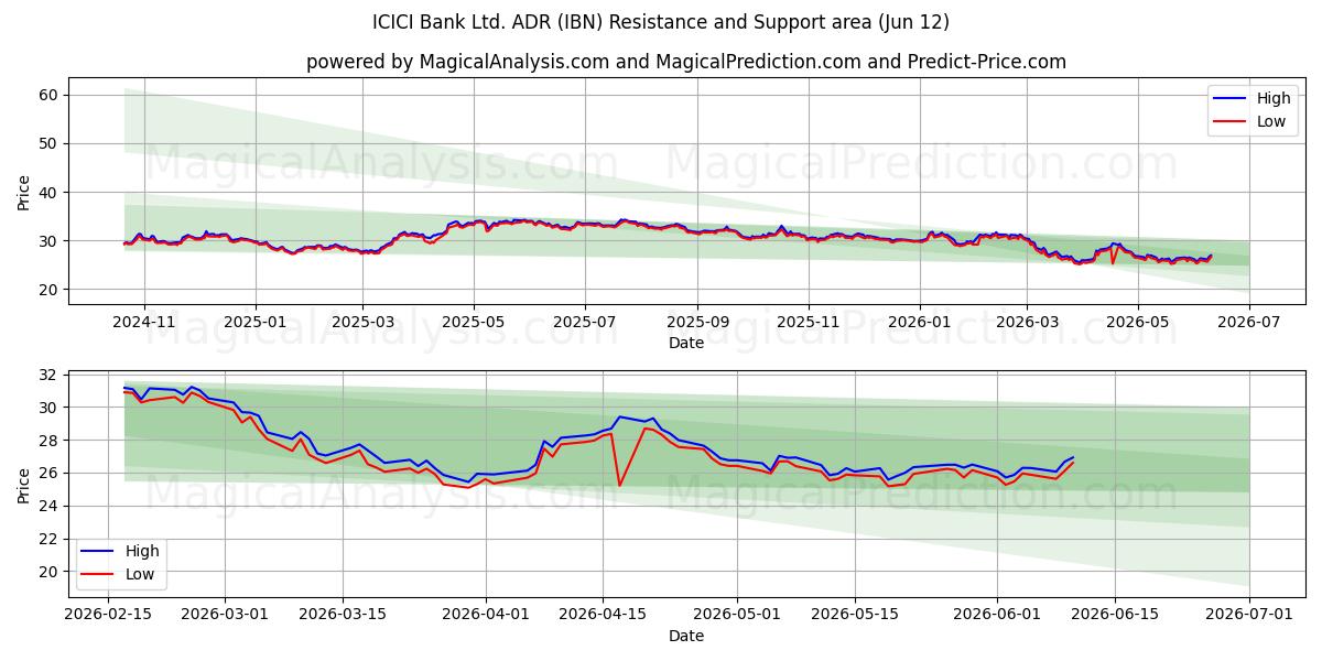  ICICI Bank Ltd. ADR (IBN) Support and Resistance area (11 Jun) 