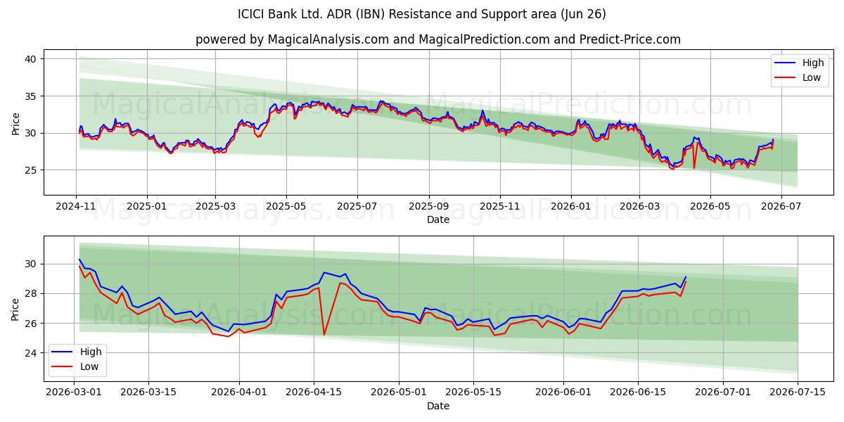  ICICI Bank Ltd. ADR (IBN) Support and Resistance area (25 Jun) 