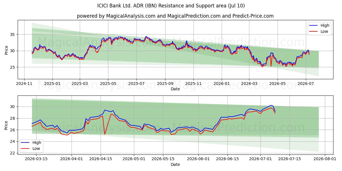  ICICI Bank Ltd. ADR (IBN) Support and Resistance area (09 Jul) 