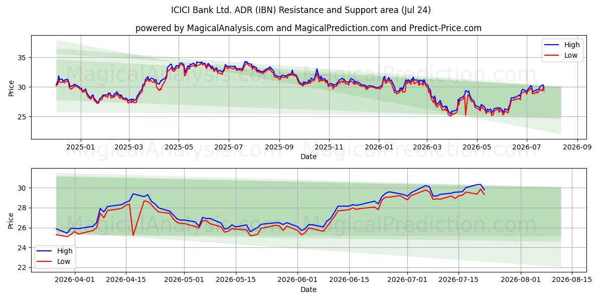  ICICI Bank Ltd. ADR (IBN) Support and Resistance area (23 Jul) 
