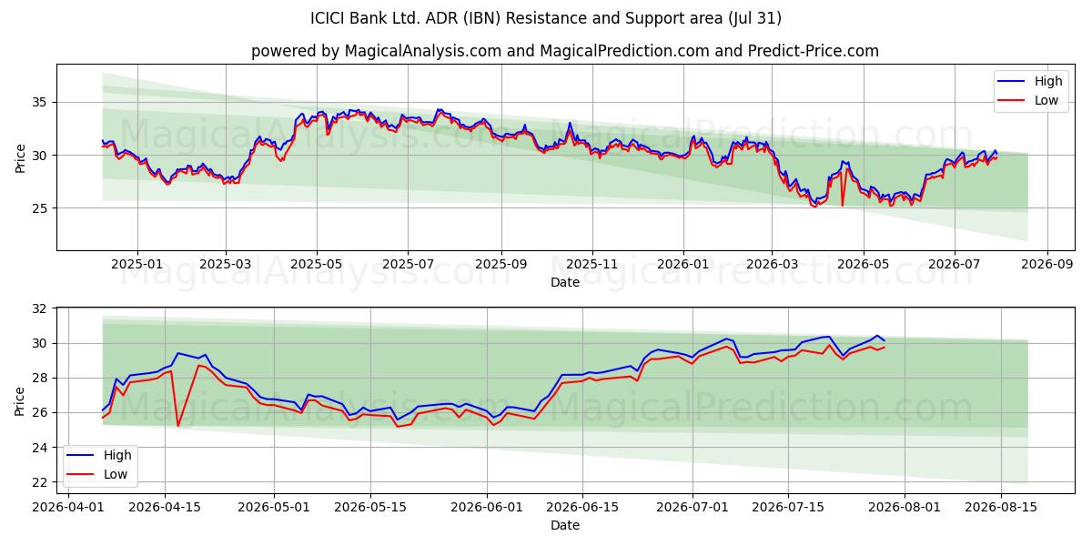  ICICI Bank Ltd. ADR (IBN) Support and Resistance area (30 Jul) 