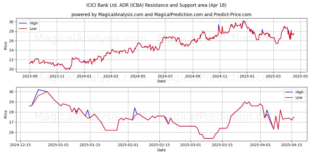  ICICI Bank Ltd. ADR (ICBA) Support and Resistance area (18 Apr) 
