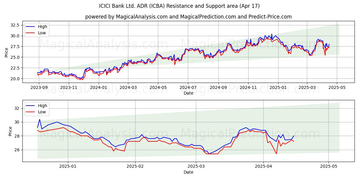  ICICI Bank Ltd. ADR (ICBA) Support and Resistance area (17 Apr) 