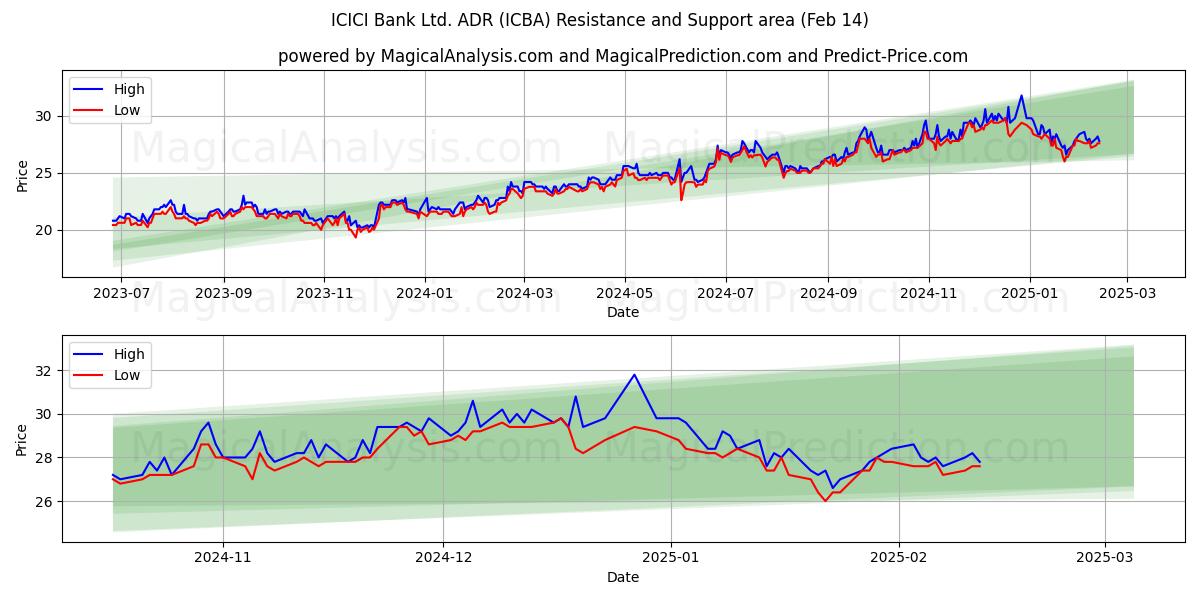  ICICI Bank Ltd. ADR (ICBA) Support and Resistance area (29 Jan) 