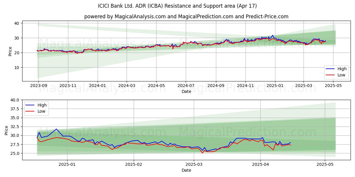 ICICI Bank Ltd. ADR (ICBA) Support and Resistance area (17 Apr) 