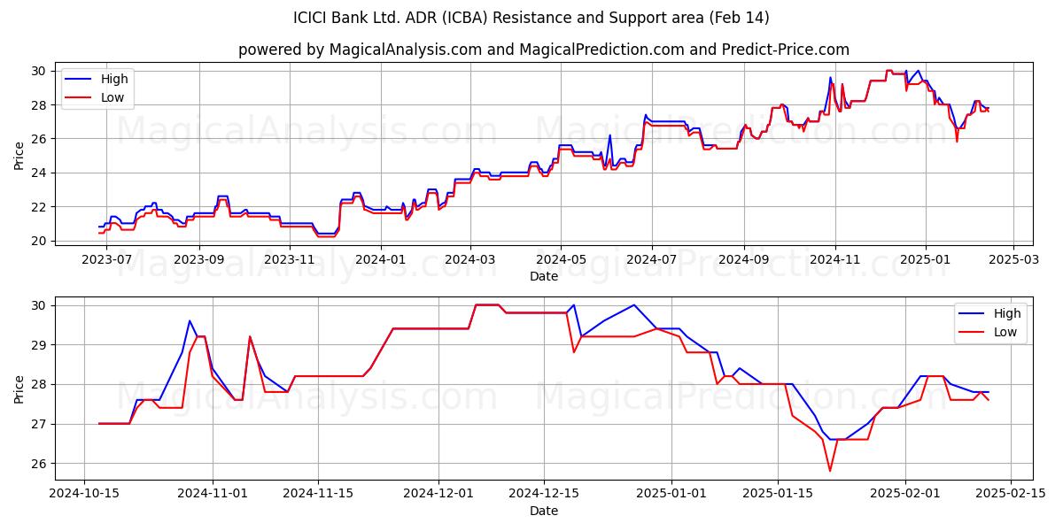  ICICI Bank Ltd. ADR (ICBA) Support and Resistance area (04 Feb) 