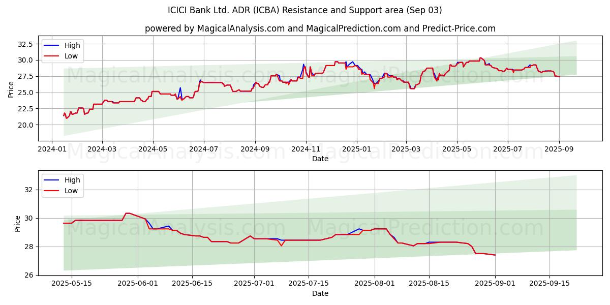  ICICI Bank Ltd. ADR (ICBA) Support and Resistance area (02 Sep) 