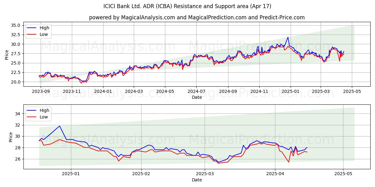  ICICI Bank Ltd. ADR (ICBA) Support and Resistance area (17 Apr) 