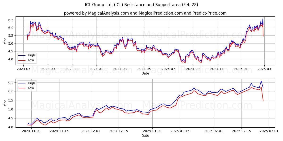  ICL Group Ltd. (ICL) Support and Resistance area (14 Mar) 