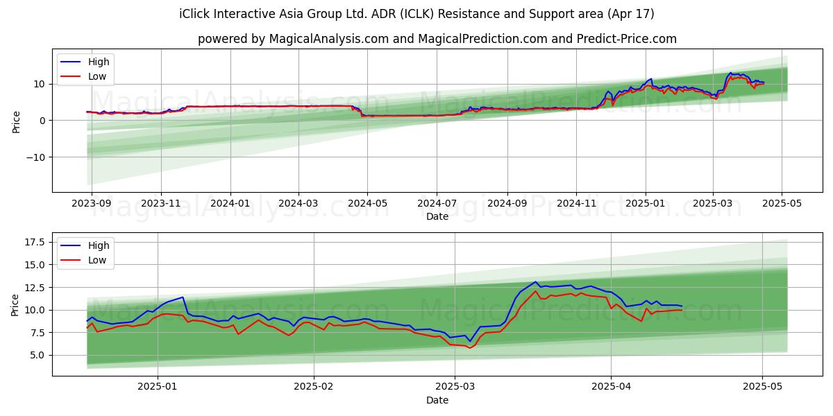 iClick Interactive Asia Group Ltd. ADR (ICLK) Support and Resistance area (17 Apr) 