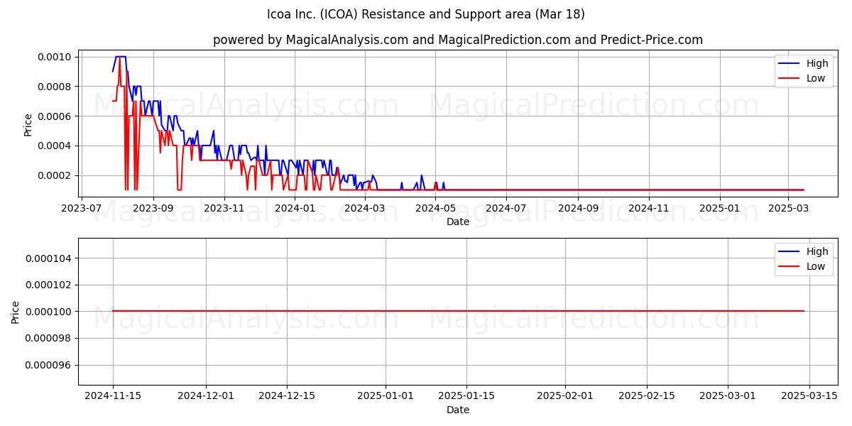  Icoa Inc. (ICOA) Support and Resistance area (18 Mar) 