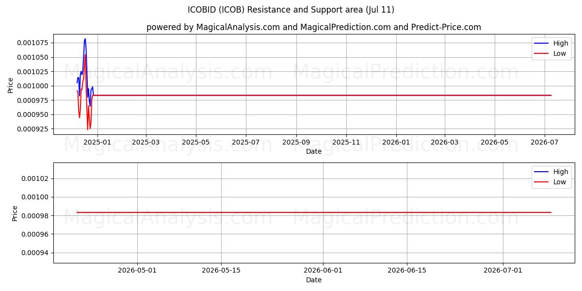  ICOBID (ICOB) Support and Resistance area (10 Jul) 