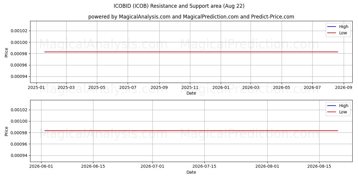  ICOBID (ICOB) Support and Resistance area (21 Aug) 