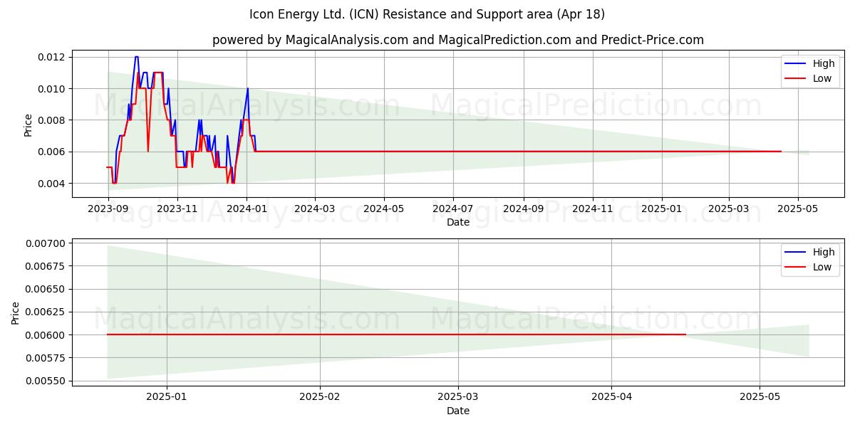  Icon Energy Ltd. (ICN) Support and Resistance area (18 Apr) 