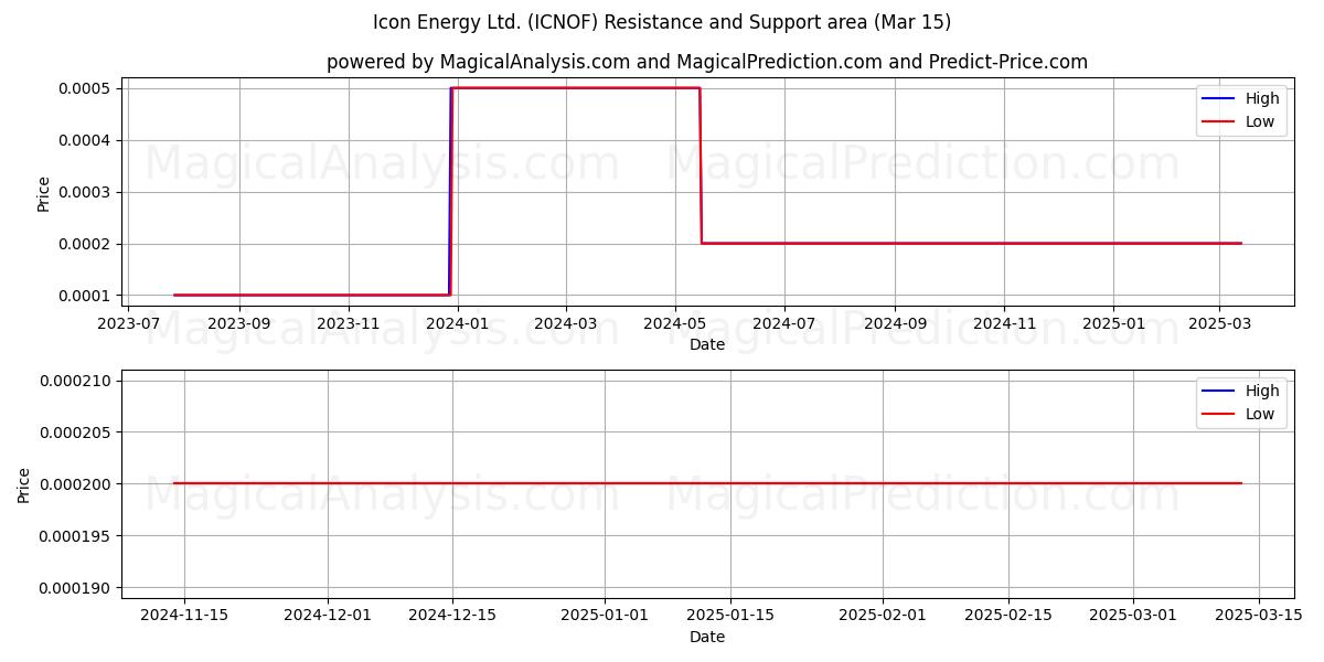  Icon Energy Ltd. (ICNOF) Support and Resistance area (15 Mar) 