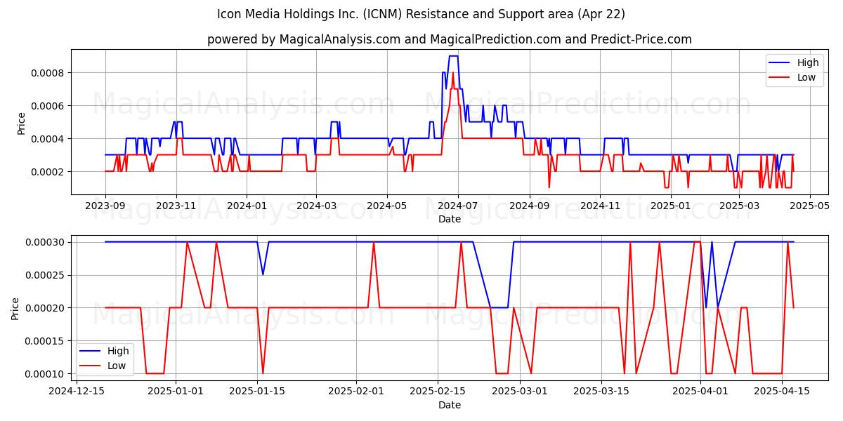  Icon Media Holdings Inc. (ICNM) Support and Resistance area (22 Apr) 
