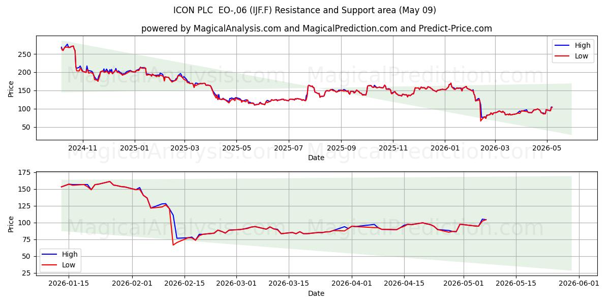  ICON PLC  EO-,06 (IJF.F) Support and Resistance area (08 May) 