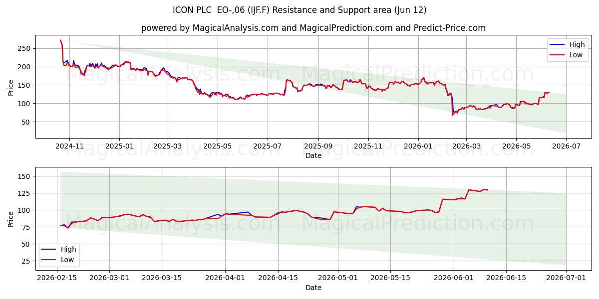  ICON PLC  EO-,06 (IJF.F) Support and Resistance area (11 Jun) 
