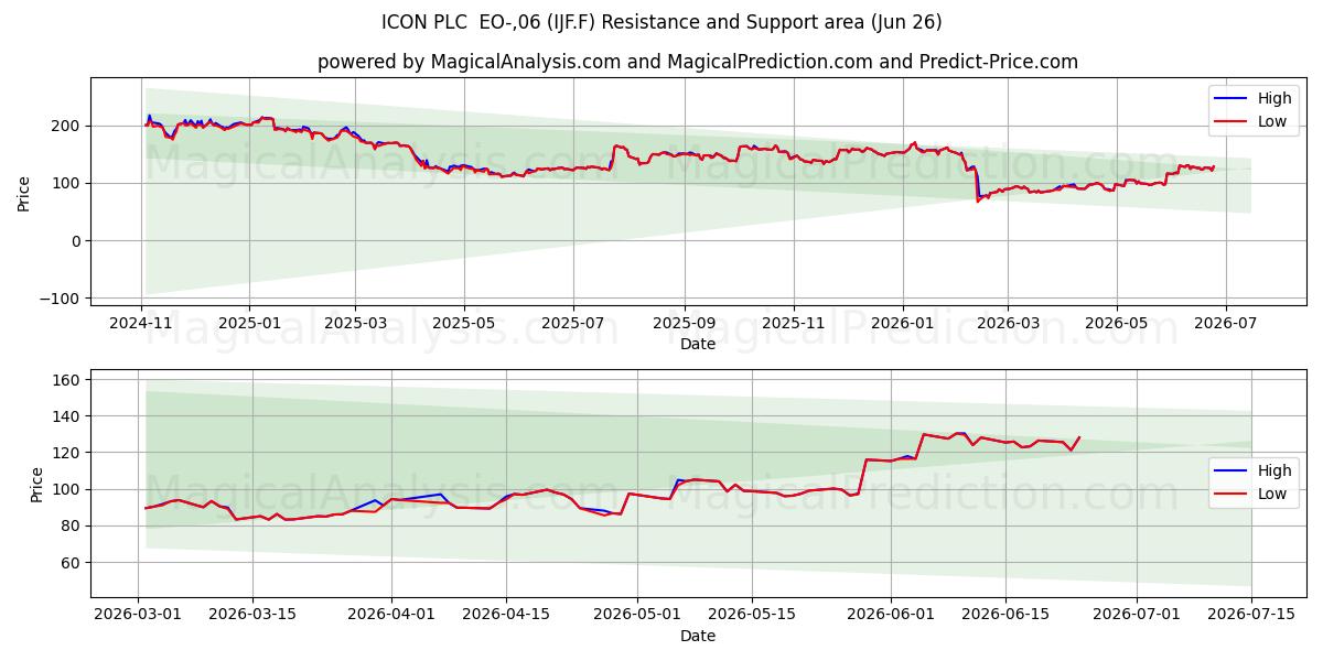  ICON PLC  EO-,06 (IJF.F) Support and Resistance area (25 Jun) 