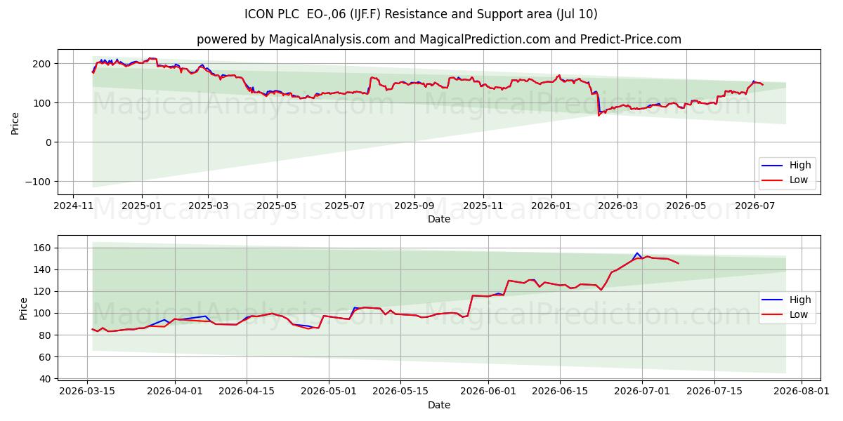  ICON PLC  EO-,06 (IJF.F) Support and Resistance area (09 Jul) 
