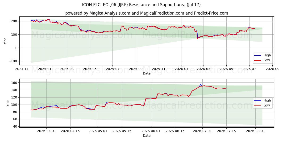  ICON PLC  EO-,06 (IJF.F) Support and Resistance area (16 Jul) 