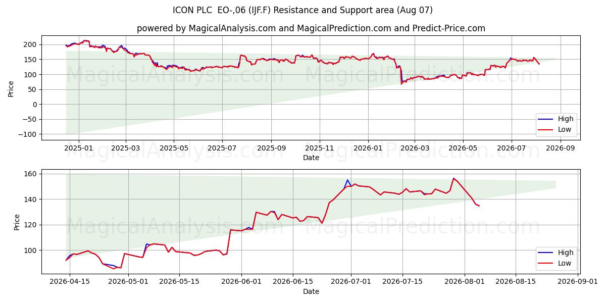 ICON PLC  EO-,06 (IJF.F) Support and Resistance area (06 Aug) 